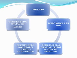 PRINCIPIOS
DERECHOS DEL BUEN
VIVIR
DERECHOS DE LAS
PERSONAS Y GRUPOS
DE ATENCIÓN
PRIORITARIA
DERECHOS DE LAS
COMUNIDADES,
PUEBLOS Y
NACIONALIDADES
DERECHOS DE LOS
ESTUDIANTES
LOES/IES
 