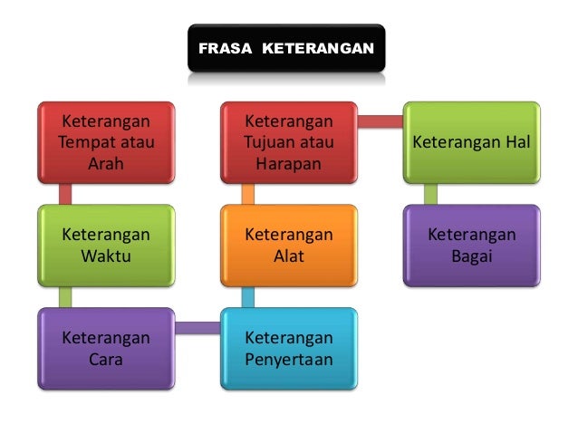 2 unsur keterangan frasa kerja 2 unsur keterangan frasa kerja