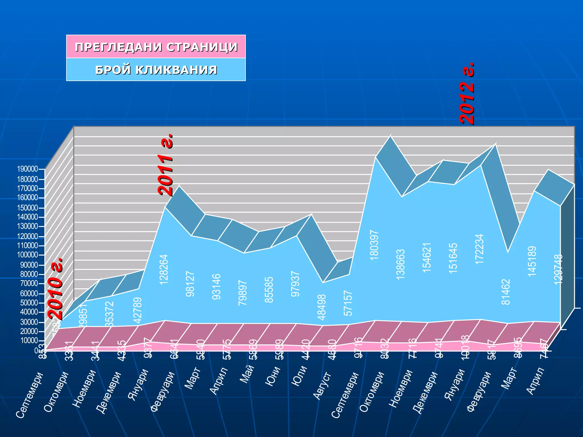 Сеп
    тем




                10000
                20000
                30000
                40000
                50000
                60000
                70000
                80000
                90000
               100000
               110000
               120000
               130000
               140000
               150000
               160000
               170000
               180000
               190000




                    0
        ври
 О кт           853
     о мв
          ри         7582
                       2010 г.
                3361
  Ное
       м вр            29851
            и 3441
 Де к
     е мв
          ри           35372
                4335
     Яну
          ари           42789
 Фе в            9377
      ру а
          ри                     128264         2011 г.
                6641
        Мар
              т 5840           98127
                                                               БРОЙ КЛИКВАНИЯ




       Апр
           ил                 93146
                5775
                                                                                ПРЕГЛЕДАНИ СТРАНИЦИ




          Май               79897
                5869
         Юн
              и 5989         85585

         Юл                    97937
              и 4420
     Авг
         у ст            48498
Сеп             4680
    тем
        ври               57157
 О кт            9716
     о мв                              180397
          ри
                8032
  Ное
       м вр                       138663
            и
 Де к           7716
     е мв
          ри                        154621
                 9741
     Яну
          ари                       151645
 Фе в           10018                                     2012 г.
      ру а
          ри                          172234
                5817
        Мар                 81462
              т
                 8695
       Апр
           ил                      145189
                7467
                                 129748
 