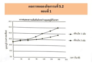 ผลการทดลองกิจกรรมที่ 5.2
ตอนที่ 1
 