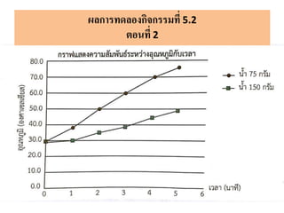 ผลการทดลองกิจกรรมที่ 5.2
ตอนที่ 2
 