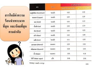 สารใดมีค่าความ
ร้อนจาเพาะมาก
ที่สุด และน้อยที่สุด
ตามลาดับ
 