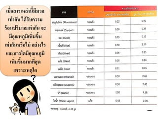 เมื่อสารเหล่านี้มีมวล
เท่ากัน ได้รับความ
ร้อนปริมาณเท่ากัน จะ
มีอุณหภูมิเพิ่มขึ้น
เท่ากันหรือไม่ อย่างไร
และสารใดมีอุณหภูมิ
เพิ่มขึ้นมากที่สุด
เพราะเหตุใด
 