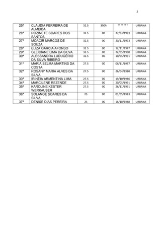 2
25ª CLAUDIA FERREIRA DE
ALMEIDA
32.5 390h ******* URBANA
26ª ROZINETE SOARES DOS
SANTOS
32.5 00 27/03/1973 URBANA
27ª MOACIR MARCOS DE
SOUZA
32.5 00 20/11/1973 URBANA
28ª ELIZA GARCIA AFONSO 32.5 00 12/11/1987 URBANA
29ª GLEICIANE LIMA DA SILVA 32.5 00 22/05/1990 URBANA
30ª ALESSANDRA LUDUGÉRIO
DA SILVA RIBEIRO
32.5 00 10/05/1991 URBANA
31º MARIA SELMA MARTINS DA
COSTA
27.5 00 08/11/1967 URBANA
32ª ROSANY MARIA ALVES DA
SILVA
27.5 00 26/04/1980 URBANA
33ª IRINÉIA ARMENTINA LIMA 27.5 00 19/10/1986 URBANA
34ª MARCILENE REZENDE 27.5 00 20/05/1991 URBANA
35ª KAROLINE KESTER
WERKAUSER
27.5 00 26/11/1991 URBANA
36ª SOLANGE SOARES DA
SILVA
25 00 01/05/1983 URBANA
37ª DENISE DIAS PEREIRA 25 00 16/10/1988 URBANA
 