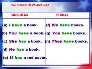 SINGULAR     PLURAL (a)   I   have  a book. (b)   You  have  a book. (c)   She  has  a book. (d)   He  has  a book. (e)  It  has  a red cover. (f)   We   have  books. (g)   You   have  books. (h)   They   have  books. 2-4  USING  HAVE  AND  HAS 