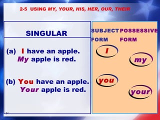 (a)   I  have an apple. My  apple is red. (b)   You  have an apple. Your  apple is red. SINGULAR I SUBJECT FORM POSSESSIVE FORM my you your 2-5  USING  MY, YOUR, HIS, HER, OUR, THEIR 