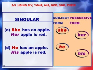 (c)   She   has an apple. Her  apple is red. (d)   He  has an apple. His  apple is red. SINGULAR SUBJECT FORM POSSESSIVE FORM her he his 2-5  USING  MY, YOUR, HIS, HER, OUR, THEIR she 