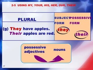 (g)   They  have apples. Their  apples are red. PLURAL SUBJECT FORM POSSESSIVE FORM 2-5  USING  MY, YOUR, HIS, HER, OUR, THEIR they their nouns possessive adjectives 