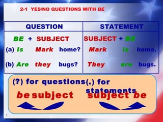 ( ? )  for questions BE   +  SUBJECT SUBJECT  +  BE (a)   Is   Mark   home? Mark   is   home. (b)   Are   they   bugs? They   are   bugs. subject be ( . )  for statements subject be QUESTION STATEMENT 2-1  YES/NO QUESTIONS WITH  BE 