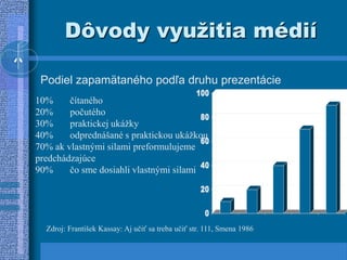 Dôvody využitia médií
10% čítaného
20% počutého
30% praktickej ukážky
40% odprednášané s praktickou ukážkou
70% ak vlastnými silami preformulujeme
predchádzajúce
90% čo sme dosiahli vlastnými silami
0
20
40
60
80
100
Zdroj: František Kassay: Aj učiť sa treba učiť str. 111, Smena 1986
Podiel zapamätaného podľa druhu prezentácie
 