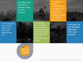 Foundational
biology
courses/labs are
also required for
graduation by
thousands of
students enrolled
in 33 different
USU majors
USU’s Biology
Department has
more than 820
undergrad students
(600 biology majors,
180 public health
majors, 40
composite teaching
majors)
Our two teaching
labs for STEM
majors serve
over 1,600
students each
year
Last year, the
two teaching
labs were
25% over-
capacity
FY2017 State-Funded Capital Development Project Request
WHY a new
Biological
Sciences
Building
Enrollment for
Fall 2015 is
already at 986
and will
increase
 