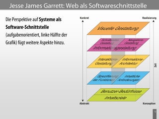 Jesse James Garrett: Web als Softwareschnittstelle

Die Perspektive auf Systeme als
Software-Schnittstelle
(aufgabenorientiert, linke Hälfte der
Grafik) fügt weitere Aspekte hinzu.




                                                       12
 