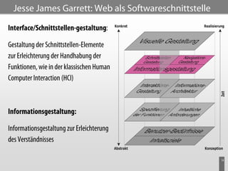 Jesse James Garrett: Web als Softwareschnittstelle

Interface/Schnittstellen-gestaltung:

Gestaltung der Schnittstellen-Elemente
zur Erleichterung der Handhabung der
Funktionen, wie in der klassischen Human
Computer Interaction (HCI)



Informationsgestaltung:

Informationsgestaltung zur Erleichterung
des Verständnisses

                                                       14
 