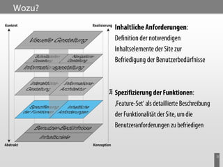 Wozu?

        Inhaltliche Anforderungen:
        Definition der notwendigen
        Inhaltselemente der Site zur
        Befriedigung der Benutzerbedürfnisse



        Spezifizierung der Funktionen:
        ‚Feature-Set‘ als detaillierte Beschreibung
        der Funktionalität der Site, um die
        Benutzeranforderungen zu befriedigen



                                                      22
 