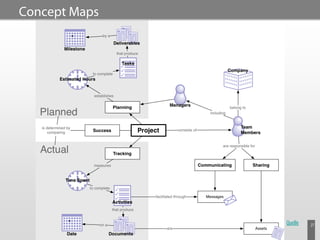 Concept Maps




               Quelle   27
 