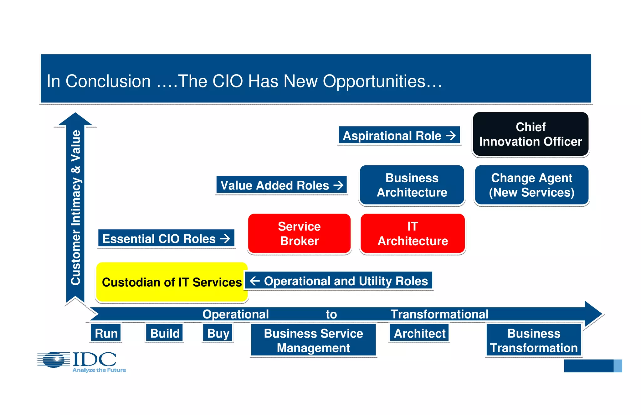 Customer Intimacy & Value

In Conclusion ….The CIO Has New Opportunities…
Aspirational Role

Value Added Roles
Service
Broker

Essential CIO Roles

Chief
Innovation Officer

Business
Architecture

Change Agent
(New Services)

IT
Architecture

Custodian of IT Services  Operational and Utility Roles
Operational
Run

Build

Buy

to

Business Service
Management

Transformational
Architect

Business
Transformation

 