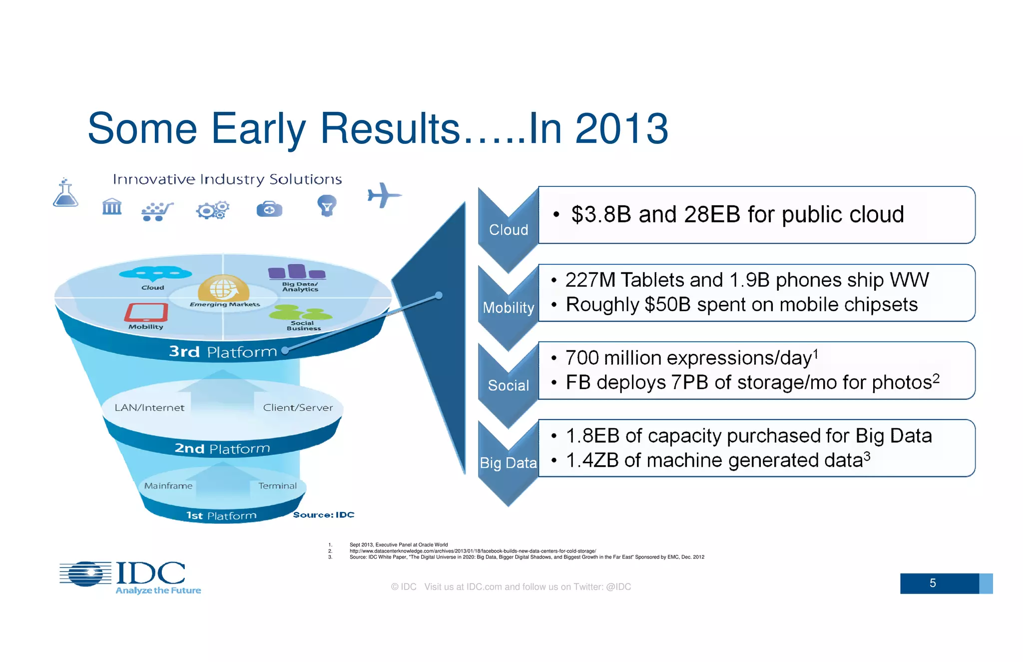 Some Early Results…..In 2013

1.
2.
3.

Sept 2013, Executive Panel at Oracle World
http://www.datacenterknowledge.com/archives/2013/01/18/facebook-builds-new-data-centers-for-cold-storage/
Source: IDC White Paper, "The Digital Universe in 2020: Big Data, Bigger Digital Shadows, and Biggest Growth in the Far East" Sponsored by EMC, Dec. 2012

© IDC Visit us at IDC.com and follow us on Twitter: @IDC

5

 