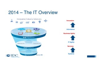 2014 – The IT Overview
Innovation

Information
Business Agility

IT Agility
Services

Systems

 