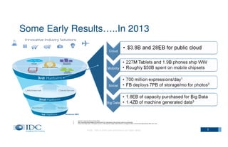 Some Early Results…..In 2013

1.
2.
3.

Sept 2013, Executive Panel at Oracle World
http://www.datacenterknowledge.com/archives/2013/01/18/facebook-builds-new-data-centers-for-cold-storage/
Source: IDC White Paper, "The Digital Universe in 2020: Big Data, Bigger Digital Shadows, and Biggest Growth in the Far East" Sponsored by EMC, Dec. 2012

© IDC Visit us at IDC.com and follow us on Twitter: @IDC

5

 