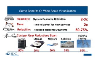 Some Benefits Of Wide Scale Virtualization
Flexibility:

System Resource Utilization

Time:

Time to Market for New Services

Reliability:

Reduced Incidents/Downtime

Cost per User Reductions Span:
Server

Storage

50%

25%

2-3x
2x
50-75%

Network

Facilities

Power &
Cooling

50%

25%

50%

 