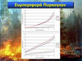 Συμπεριφορά Πυρκαγιών
 