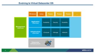 Evolving to Virtual Datacenter OS
Datacenter
Infrastructure
Future Future Future …LinuxWindows
Application
vServices
Infrastructure
vServices
vCompute vStorage vNetwork
Availability Security Scalability
Management
vServices
10
 