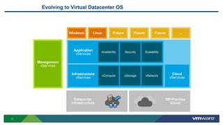 Evolving to Virtual Datacenter OS
Datacenter
Infrastructure
LinuxWindows
Management
vServices
Future Future Future …
Application
vServices
Infrastructure
vServices
vCompute vStorage vNetwork
Availability Security Scalability
Off-Premise
Cloud
Cloud
vServices
11
 