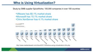 Who is Using Virtualization?
http://www.readwriteweb.com/cloud/2011/04/whos-using-virtualization-info.php
Study by SMB supplier SpiceWorks: 100,000 companies in over 100 countries
•VMware has 80.1% market share
•Microsoft has 15.1% market share
•Citrix XenServer has 4.1% market share
 