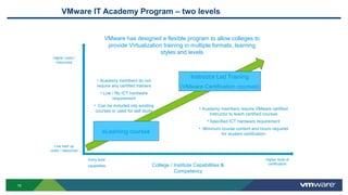 VMware IT Academy Program – two levels
15
eLearning courses
Instructor Led Training
(VMware Certification courses)
College / Institute Capabilities &
Competency
Higher level of
certification
Entry level
capabilities
Low start up
costs / resources
Higher costs /
resources
• Academy members do not
require any certified trainers
• Low / No ICT hardware
requirement
• Can be included into existing
courses or used for self study
• Academy members require VMware certified
Instructor to teach certified courses
• Specified ICT hardware requirement
• Minimum course content and hours required
for student certification
VMware has designed a flexible program to allow colleges to
provide Virtualization training in multiple formats, learning
styles and levels
 