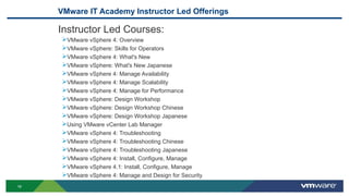 19
VMware IT Academy Instructor Led Offerings
Instructor Led Courses:
VMware vSphere 4: Overview
VMware vSphere: Skills for Operators
VMware vSphere 4: What's New
VMware vSphere: What's New Japanese
VMware vSphere 4: Manage Availability
VMware vSphere 4: Manage Scalability
VMware vSphere 4: Manage for Performance
VMware vSphere: Design Workshop
VMware vSphere: Design Workshop Chinese
VMware vSphere: Design Workshop Japanese
Using VMware vCenter Lab Manager
VMware vSphere 4: Troubleshooting
VMware vSphere 4: Troubleshooting Chinese
VMware vSphere 4: Troubleshooting Japanese
VMware vSphere 4: Install, Configure, Manage
VMware vSphere 4.1: Install, Configure, Manage
VMware vSphere 4: Manage and Design for Security
 