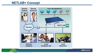 NETLAB+ Concept
Network Development Group Inc.
 