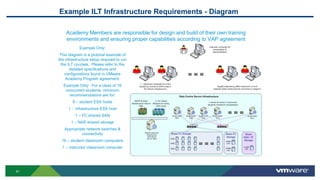 Example ILT Infrastructure Requirements - Diagram
41
Example Only:
This diagram is a pictorial example of
the infrastructure setup required to run
the ILT courses. Please refer to the
detailed specifications and
configurations found in VMware
Academy Program agreement.
Example Only: For a class of 16
concurrent students, minimum
recommendations are for:
8 – student ESX hosts
1 - infrastructure ESX host
1 – FC shared SAN
1 – NAS shared storage
Appropriate network switches &
connectivity
16 – student classroom computers
1 – instructor classroom computer
Academy Members are responsible for design and build of their own training
environments and ensuring proper capabilities according to VAP agreement
 