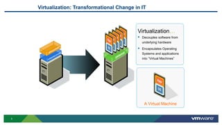 Virtualization: Transformational Change in IT
Virtualization…
 Decouples software from
underlying hardware
 Encapsulates Operating
Systems and applications
into “Virtual Machines”
A Virtual Machine
5
 