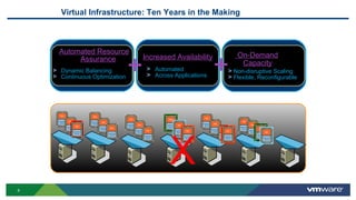 Virtual Infrastructure: Ten Years in the Making
X
Automated Resource
Assurance
Dynamic Balancing
Continuous Optimization
Increased Availability
Automated
Across Applications
On-Demand
Capacity
Non-disruptive Scaling
Flexible, Reconfigurable
++
6
 