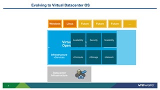 Evolving to Virtual Datacenter OS
LinuxWindows
Datacenter
Infrastructure
Application
vServices
Infrastructure
vServices
Virtual Datacenter
Operating System
vCompute vStorage vNetwork
Availability Security Scalability
Future Future Future …
9
 