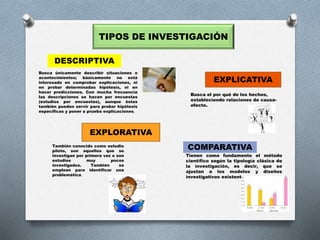 TIPOS DE INVESTIGACIÓN
Busca únicamente describir situaciones o
acontecimientos; básicamente no está
interesado en comprobar explicaciones, ni
en probar determinadas hipótesis, ni en
hacer predicciones. Con mucha frecuencia
las descripciones se hacen por encuestas
(estudios por encuestas), aunque éstas
también pueden servir para probar hipótesis
específicas y poner a prueba explicaciones.
DESCRIPTIVA
Tienen como fundamento el método
científico según la tipología clásica de
la investigación, es decir, que se
ajustan a los modelos y diseños
investigativos existentes.
COMPARATIVATambién conocido como estudio
piloto, son aquellos que se
investigan por primera vez o son
estudios muy pocos
investigados. También se
emplean para identificar una
problemática.
EXPLORATIVA
Busca el por qué de los hechos,
estableciendo relaciones de causa-
efecto.
EXPLICATIVA
 