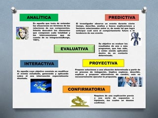 Es aquella que trata de entender
las situaciones en términos de las
relaciones de sus componentes.
Intenta descubrir los elementos
que componen cada totalidad y
las interconexiones que da
cuenta de su integración(Bunge,
1981).
INTERACTIVA
CONFIRMATORIA
EVALUATIVA
ANALÍTICA PREDICTIVA
El investigador observa un evento durante cierto
tiempo, describe, analiza y busca explicaciones y
factores relacionados entre sí, de modo tal que logra
anticipar cuál será el comportamiento futuro o la
tendencia de ese evento.
Es aquella cuyo objetivo consiste en modificar
el evento estudiado, generando y aplicando
sobre él una intervención especialmente
diseñada.
PROYECTIVA
Requiere de una explicación previa
o una serie de supuestos o
hipótesis, los cuales se desean
confirmar.
Su objetivo es evaluar los
resultados de uno o más
programas, que han sido,
o están siendo aplicados
dentro de un contexto
determinado.
Propone soluciones a una situación determinada a partir de
un proceso de indagación. Implica explorar, describir,
explicar y proponer alternativas de cambio, más no
necesariamente ejecutar la propuesta.
 