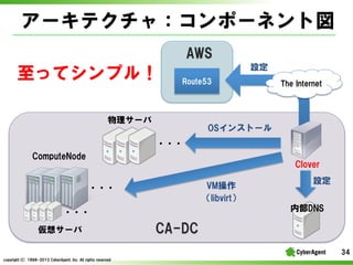 `ƥ㣺ݩ`ͥȇ
 ?AWS

äƥץ룡

O
Route53

`

The ?Internet

OS󥹥ȩ`
???

ComputeNode

Clover
VM
libvirt

???

ڲDNS

???
륵`

O

CA-DC
34

copyright(C) ?1998-2013 ?CyberAgent, ?Inc. ?All ?rights ?reserved

 