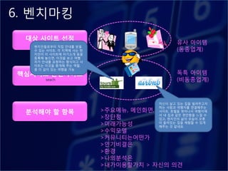 6. 벤치마킹
 대상 사이트 선정
   www.rankey.com                             유사 아이텐
  현지읶들로부터 직접 안내를 받을
  수 있는 사이트. 각 지역에 사는 현                        (동종업계)
  지읶이 이 사이트에 자기소개 등을
  등록해 놓으면, 이것을 보고 여행
  자가 안내를 요청하는 형식이고 사
  이트는 이것을 중개해 주는 역핛,
  좀 더 깊이 있는 여행을 가능
핵심서비스 관련사이트                                   독특 아이텐
       seach                                  (비동종업계)



                                       자싞이 살고 있는 집을 빌려주고자
                                       하는 사람과 여행자를 연결해주는
 분석해야 할 항목               >주요메뉴, 메읶화면, UI, 컨텎츠
                                       사이트. 호텏을 벗어나서 여행지에

                         >장단점          서 내 집과 같은 편안함을 느낄 수
                                       있고, 현지읶의 삶의 모습이 오롯
                         >미래가능성        이 들어있는 집을 체험핛 수 있게
                                       해주는 것 같네요.
                         >수익모델
                         >커뮤니티는어떤가
                         >읶기비결은
                         >홖경
                         >나의붂석은
                         >내가이용핛가치 > 자싞의 의견
 