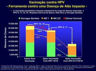 Vacinação contra HPV
- Ferramenta contra uma Doença de Alto Impacto -
•• A vacinação possibilitará redução substancial da carga de doençaA vacinação possibilitará redução substancial da carga de doença associada aassociada a
HPV 6, 11, 16, 18.HPV 6, 11, 16, 18.11
Displasia Cervical de Baixo e Alto Grau e Verrugas Genitais.Displasia Cervical de Baixo e Alto Grau e Verrugas Genitais.
Verrugas GenitaisVerrugas Genitais NIC 1NIC 1 NIC 2/3NIC 2/3 Câncer CervicalCâncer Cervical
Casos SemCasos Sem
VacinaçãoVacinação
Após VacinaçãoApós Vacinação
Com HPV 16/18Com HPV 16/18
Após VacinaçãoApós Vacinação
Com HPV 6/11/16/18Com HPV 6/11/16/18
00
5.000.0005.000.000
15.000.00015.000.000
25.000.00025.000.000
35.000.00035.000.000
45.000.00045.000.000
55.000.00055.000.000
65.000.00065.000.000
75.000.00075.000.000
NúmerodeCasosNúmerodeCasos
- 90%
-25%
HPV 6, 11HPV 6, 11-70%
-50%
-25%
HPV 16, 18HPV 16, 18
1.Randall Hyer, MD. Meeting Speaker Forum – Chile Aug. 2007. 2.. Villa LL, Costa RLR, Petta CA, et al. Lancet Oncol. 2005;6:271–278. 3. Gissmann L, Wolnik
L, Ikenberg H, et al. Proc Natl Acad Sci USA. 1983;80:560–563. 4. Clifford GM, Rana RK, Franceschi S, Smith JS, Gough G, Pimenta JM. Cancer Epidemiol
Biomarkers Prev. 2005;14:1157–1164. 5. Kashima HK, Mounts P, Shah K. Obstet Gynecol Clin North Am. 1996;23:699–706
 