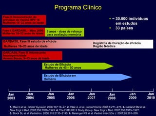 Programa Clínico
Estudo de Eficácia
Mulheres de 45 – 50 anos
GARDASIL Fase III Adolescente
Imunogenicidade
Ambos Sexos, 9–15 anos de idade
Estudo de Eficácia em
Homens
GARDASIL Fase III estudo de eficácia
Mulheres 16–23 anos de idade
Fase II Demonstração do
principio da Vacina HPV 16
Mulheres 16–23 anos de idade
Fase II GARDASIL -
Mulheres 16–23 anos de idade
5 anos - dose de reforço
para avaliação memória
Registros de Duração de eficácia
Região Nórdica
~ 30.000 indiv~ 30.000 indivííduosduos
em estudosem estudos
33 pa33 paíísesses
Maio 2000
Jan
2003
Jan
2004
Jan
2005
Jan
2009
Jan
2006
Jan
2008
Jan
2007
Jan
2010
1. Mao C et al. Obstet Gynecol. 2006;107:18–27. 2. Villa LL et al. Lancet Oncol. 2005;6:271–278. 3. Garland SM et al.
New Engl J Med. 2007;356:1928–1943. 4. The FUTURE II Study Group. New Engl J Med. 2007;356:1915–1927.
5. Block SL et al. Pediatrics. 2006;118:2135–2145. 6. Reisinger KS et al. Pediatr Infect Dis J. 2007;26:201–209.
 