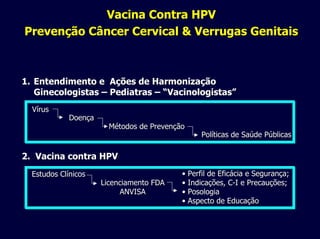 Vacina Contra HPV
Prevenção Câncer Cervical & Verrugas Genitais
1.1. Entendimento e Ações de HarmonizaçãoEntendimento e Ações de Harmonização
GinecologistasGinecologistas –– PediatrasPediatras –– ““VacinologistasVacinologistas””
2. Vacina contra HPV2. Vacina contra HPV
VírusVírus
DoençaDoença
Métodos de PrevençãoMétodos de Prevenção
Políticas de Saúde PúblicasPolíticas de Saúde Públicas
Estudos ClínicosEstudos Clínicos
Licenciamento FDALicenciamento FDA
ANVISAANVISA
•• Perfil de Eficácia e Segurança;Perfil de Eficácia e Segurança;
•• Indicações, CIndicações, C--I e Precauções;I e Precauções;
•• PosologiaPosologia
•• Aspecto de EducaçãoAspecto de Educação
 