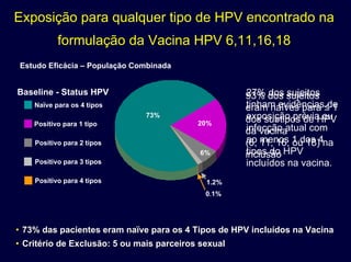 Exposição para qualquer tipo de HPV encontrado na
formulação da Vacina HPV 6,11,16,18
Estudo Eficácia – População Combinada
20%
1.2%
0.1%
6%
73%
Baseline - Status HPV 27% dos sujeitos
tinham evidências de
exposição prévia ou
infecção atual com
ao menos 1 dos 4
tipos do HPV
incluídos na vacina.
93% dos sujeitos
eram naïves para ≤ 1
dos subtipos de HPV
da vacina
(6, 11, 16, ou 18) na
inclusão
Naïve para os 4 tipos
Positivo para 1 tipo
Positivo para 2 tipos
Positivo para 3 tipos
Positivo para 4 tipos
•• 73% das pacientes eram73% das pacientes eram naïvenaïve para os 4 Tipos de HPV incluídos na Vacinapara os 4 Tipos de HPV incluídos na Vacina
•• Critério de Exclusão: 5 ou mais parceiros sexualCritério de Exclusão: 5 ou mais parceiros sexual
 