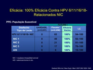 Eficácia: 100% Eficácia Contra HPV 6/11/16/18-
Relacionados NIC
PPE- População Suscetível
15–100100%60AIS
76–100100%170NIC 3
81–100100%210NIC 2
92–100100%490NIC 1
94–100100%650HPV 6/11/16/18- NIC
I.C
Placebo*
(n=2,258)
GARDASIL*
(n=2,241)
Desfecho
Tipo de Lesão
Eficácia
Vacina
FUTURE I
NIC = neoplasia intraepitelial cervical
AIS = adenocarcinoma in situ.
Garland SM et al. New Engl J Med. 2007;356:1928–1943.
 