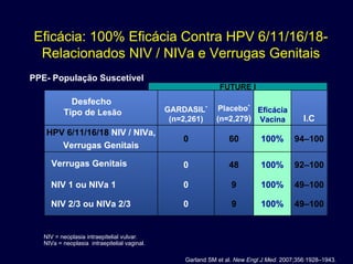 Eficácia: 100% Eficácia Contra HPV 6/11/16/18-
Relacionados NIV / NIVa e Verrugas Genitais
PPE- População Suscetível
49–100100%90NIV 2/3 ou NIVa 2/3
49–100100%90NIV 1 ou NIVa 1
92–100100%480Verrugas Genitais
94–100100%600
HPV 6/11/16/18 NIV / NIVa,
Verrugas Genitais
I.C
Placebo*
(n=2,279)
GARDASIL*
(n=2,261)
Desfecho
Tipo de Lesão Eficácia
Vacina
FUTURE I
NIV = neoplasia intraepitelial vulvar.
NIVa = neoplasia intraepitelial vaginal.
Garland SM et al. New Engl J Med. 2007;356:1928–1943.
 