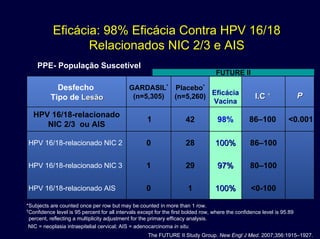 Eficácia: 98% Eficácia Contra HPV 16/18
Relacionados NIC 2/3 e AIS
<0-100100%100%10HPV 16/18-relacionado AIS
86–100100%100%280HPV 16/18-relacionado NIC 2
80–10097%97%291HPV 16/18-relacionado NIC 3
<0.00186–10098%421
HPV 16/18-relacionado
NIC 2/3 ou AIS
PPI.CI.C ††Eficácia
Vacina
Placebo*
(n=5,260)
GARDASIL*
(n=5,305)
Desfecho
Tipo de LesãoLesão
PPE- População Suscetível
FUTURE II
*Subjects are counted once per row but may be counted in more than 1 row.
†
Confidence level is 95 percent for all intervals except for the first bolded row, where the confidence level is 95.89
percent, reflecting a multiplicity adjustment for the primary efficacy analysis.
NIC = neoplasia intraepitelial cervical; AIS = adenocarcinoma in situ.
The FUTURE II Study Group. New Engl J Med. 2007;356:1915–1927.
 