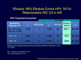 Eficácia: 98% Eficácia Contra HPV 16/18-
Relacionados NIC 2/3 e AIS
61–100
84–100
86–100
I.CI.C
5,055
4,559
5,305
nn
4,970
4,408
5,260
nn
100%110HPV 18HPV 18
97%351HPV 16HPV 16
98% †421
PlaceboPlacebo**
GARDASILGARDASIL**
FUTURE II
Desfecho
Tipo de HPVHPV
HPV 16/18-relac.
NIC 2/3 ou AIS
Eficácia
Vacina
PPE- População Suscetível
*Subjects are counted once per row but may be counted in more than 1 row.
†P < 0.001.
NIC = neoplasia intraepitelial cervical
AIS = adenocarcinoma in situ.
The FUTURE II Study Group. New Engl J Med. 2007;356:1915–1927.
 