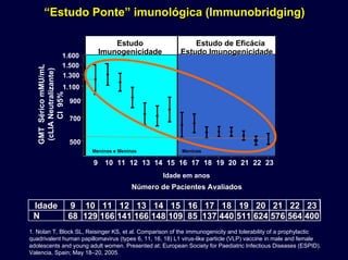 “Estudo Ponte” imunológica (“Estudo Ponte” imunológica (ImmunobridgingImmunobridging))
9 10 11 12 13 14 15 16 17 18 19 20 21 22 23
500
700
900
1.100
1.300
1.500
1.600GMTSéricomMU/mL
(cLIANeutralizante)
CI95%
Estudo de EficáciaEstudo de Eficácia
EstudoEstudo ImunogenicidadeImunogenicidade
EstudoEstudo
ImunogenicidadeImunogenicidade
Meninos e Meninas Meninas
Idade em anos
NNúúmeromero dede PacientesPacientes AvaliadosAvaliados
40040056456457657662462451151144044013713785851091091481481661661411411661661291296868NN
2323222221212020191918181717161615151414131312121111101099IdadeIdade
1. Nolan T, Block SL, Reisinger KS, et al. Comparison of the immunogenicity and tolerability of a prophylactic
quadrivalent human papillomavirus (types 6, 11, 16, 18) L1 virus-like particle (VLP) vaccine in male and female
adolescents and young adult women. Presented at: European Society for Paediatric Infectious Diseases (ESPID).
Valencia, Spain; May 18–20, 2005.
 