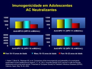 Imunogenicidade em Adolescentes
AC Neutralizantes
ImunogenicidadeImunogenicidade em Adolescentesem Adolescentes
AC NeutralizantesAC Neutralizantes
0
500
1000
1500
Anti-HPV 6 (HPV 6 mMU/mL)
Fem 10–15 anos de idade Masc 10–15 anos de idade Fem 16–23 anos de idade
0
500
1000
1500
Anti-HPV 11 (HPV 11 mMU/mL)
0
2000
4000
6000
8000
Anti-HPV 16 (HPV 16 mMU/mL)
0
500
1000
1500
Anti-HPV 18 (HPV 18 mMU/mL)
1. Nolan T, Block SL, Reisinger KS, et al. Comparison of the immunogenicity and tolerability of a prophylactic
quadrivalent human papillomavirus (types 6, 11, 16, 18) L1 virus-like particle (VLP) vaccine in male and female
adolescents and young adult women. Presented at: European Society for Paediatric Infectious Diseases (ESPID).
Valencia, Spain; May 18–20, 2005.
 