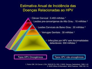 Estimativa Anual de IncidEstimativa Anual de Incidêência dasncia das
DoenDoençças Relacionadas ao HPVas Relacionadas ao HPV
LesLesõões Cervicais de Baixo Graues Cervicais de Baixo Grau : 30 milh: 30 milhõõeses 22
CCââncerncer Cervical : 0.493 milhCervical : 0.493 milhõõeses 11
InfecInfecçõções por HPV sem Anormalidadeses por HPV sem Anormalidades
detectdetectááveis: 300 milhveis: 300 milhõõeses 22
Verrugas Genitais : 30 milhVerrugas Genitais : 30 milhõõeses 33
LesLesõõeses prepre--cancerigenascancerigenas de Alto Graude Alto Grau : 10 milh: 10 milhõõeses 22
1.1. ParkinParkin DM.DM. CACA CancerCancer JJ ClinClin. 2005;55:74. 2005;55:74––108. 2. WHO.108. 2. WHO. GenevaGeneva,, SwitzerlandSwitzerland; 1999:1; 1999:1––22.22.
33. WHO Office of. WHO Office of InformationInformation.. WHOWHO FeaturesFeatures. 1990;152:1. 1990;152:1––6.6.
Tipos HPV nTipos HPV nãão oncogo oncogêênicosnicosTipos HPV OncogTipos HPV Oncogêênicosnicos
 